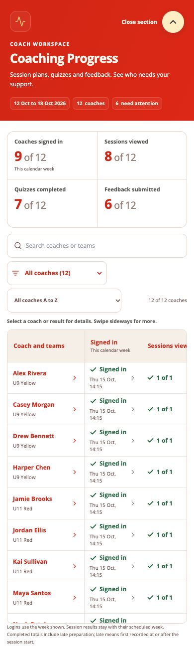 The Spanish Way FC coaching dashboard showing coach activity totals and sample records.